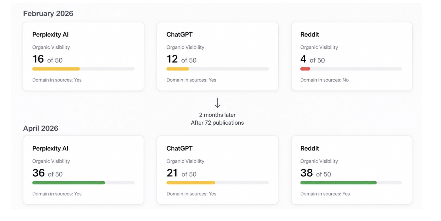 AI SaaS platform AI visibility growth from February to April 2026