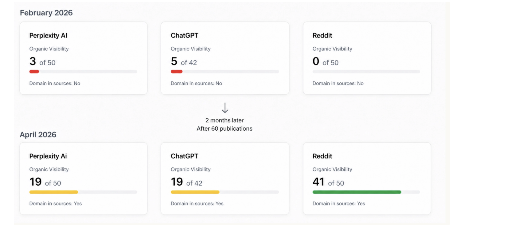 Finance platform AI visibility growth from February to April 2026